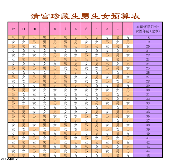 清宫生男生女配对表