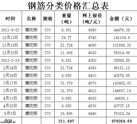 钢筋分类价格汇总表