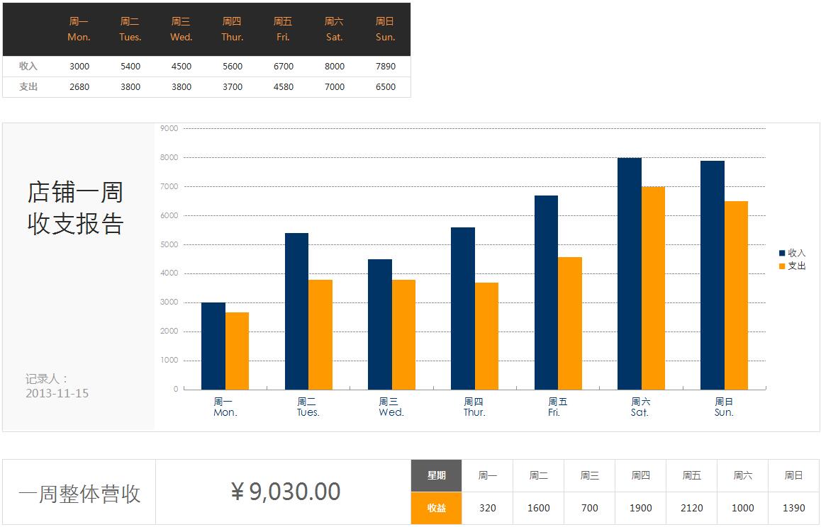 店铺一周收支报告