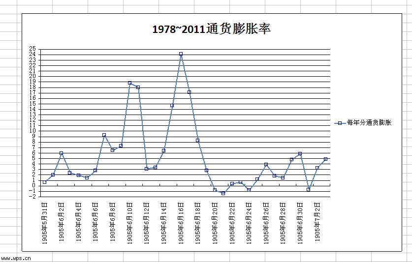 中国1978到2011通货膨胀率