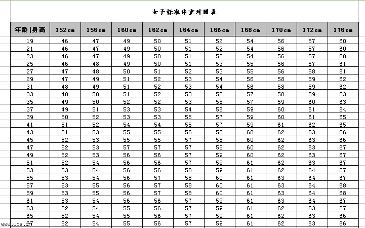 男女标准体重对照表
